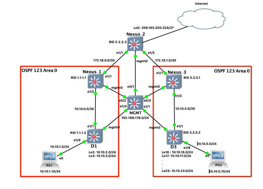 Nexus und OSPF – 3d3f4ul3r.de